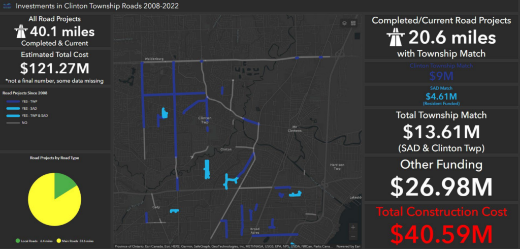 Investments in Clinton Township Roads from 2008-2022