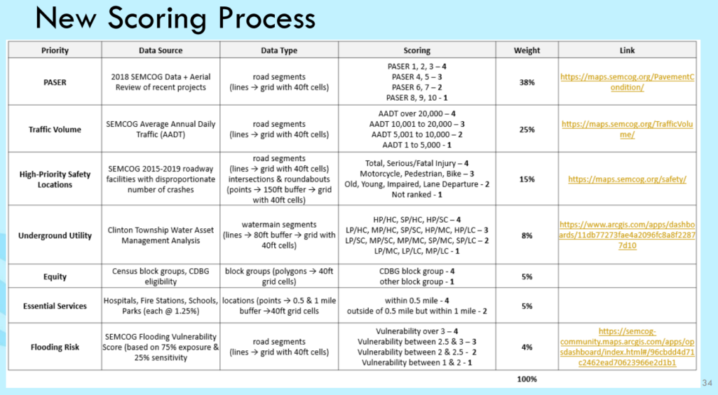 New road scoring system